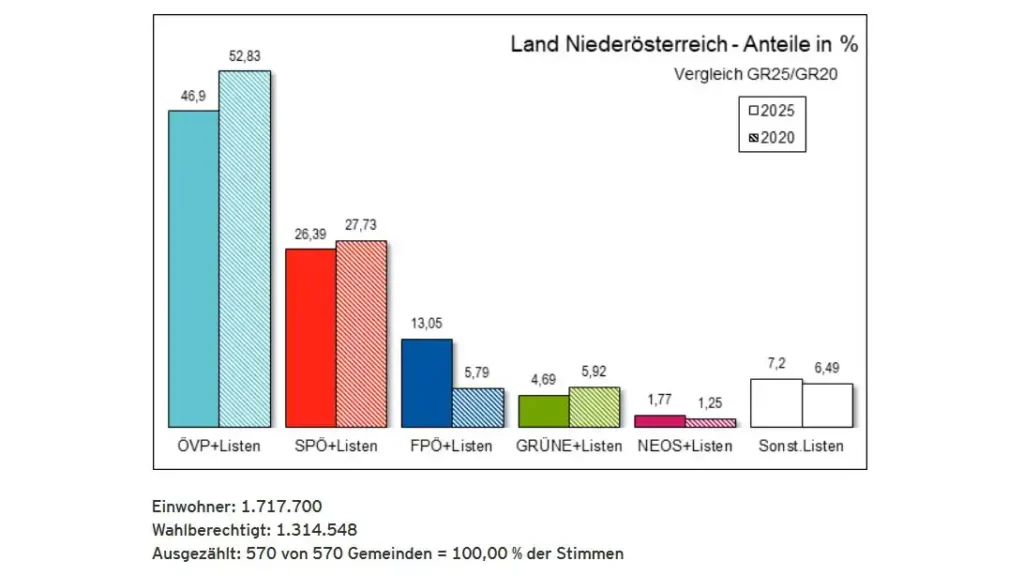 ÖVP NÖ Gemeinderatswahlen 2025 Ergebnis